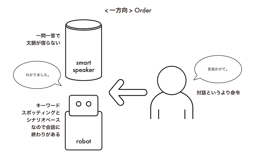 「一方向 Order」人とロボット、スマートスピーカーのかかわり方は、現状対話というより命令になってしまう。ロボット、スマートスピーカーからは一問一答で文脈が宿らない、キーワードスポッティングとシナリオベースなので会話に終わりがある。