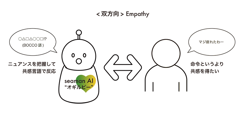 「双方向 Empathy」人とBOCCO emoは命令というより共感を得たいことにスポットを当てている。人から発せられた言葉に対して、BOCCO emoはニュアンスを把握して共感言語で反応することを目指す。