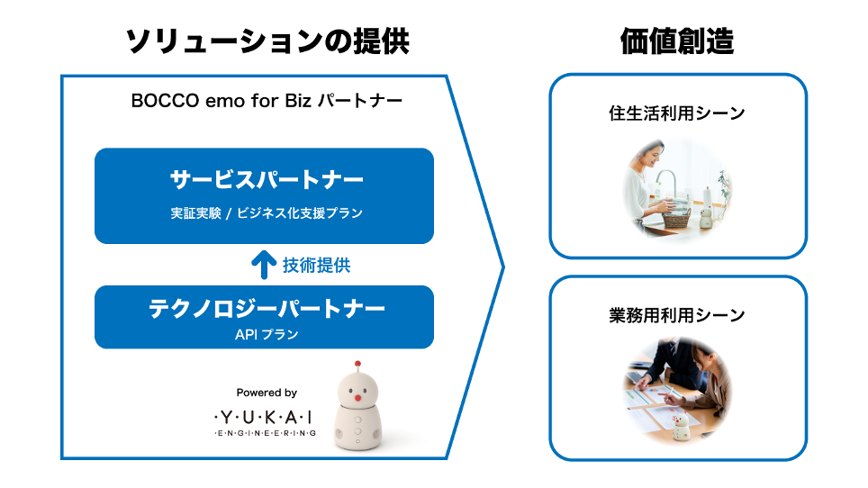 BOCCO emo for Bizパートナーイメージ図